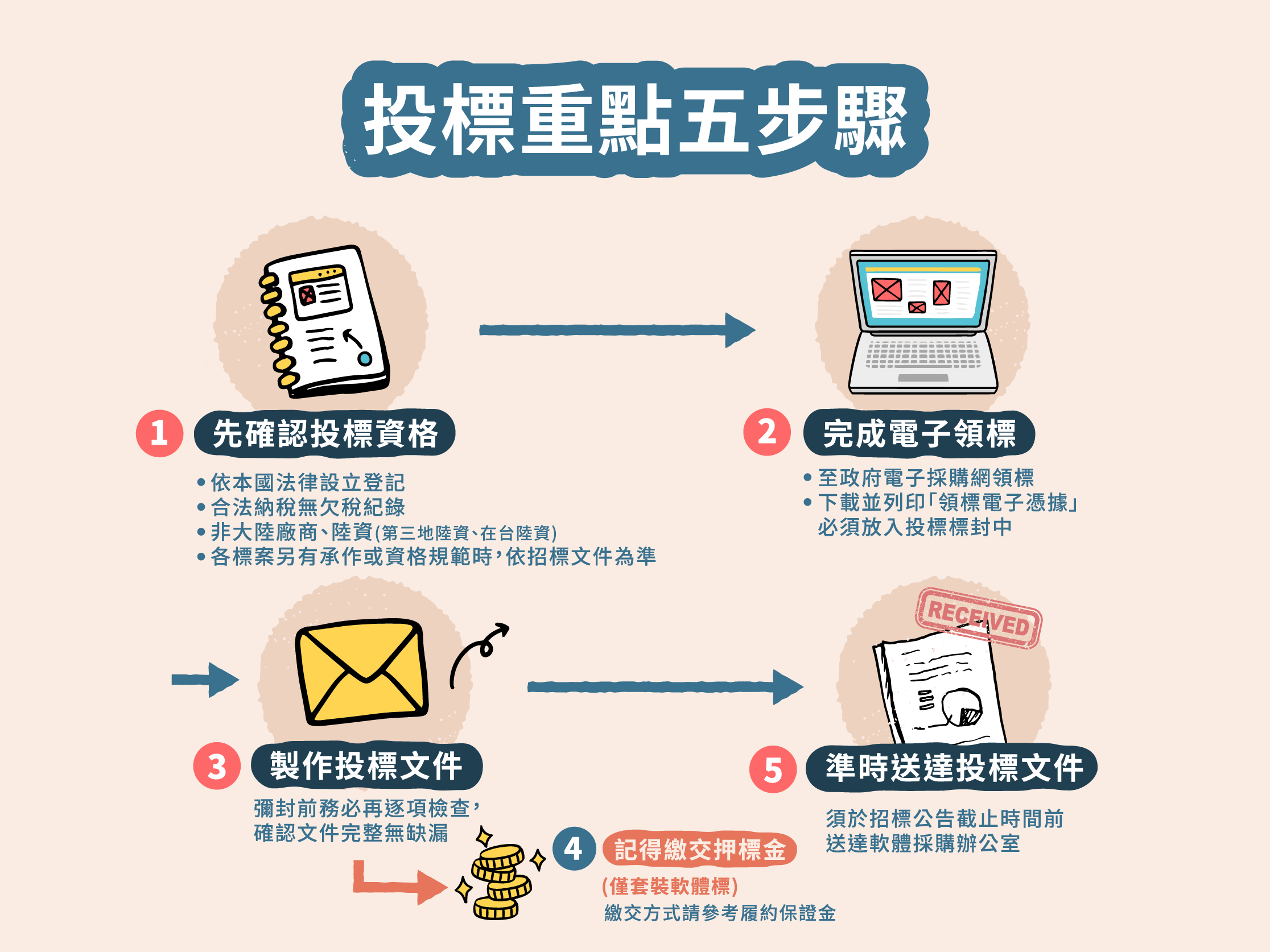 投標重點五步驟圖,完整描述於下方段落
