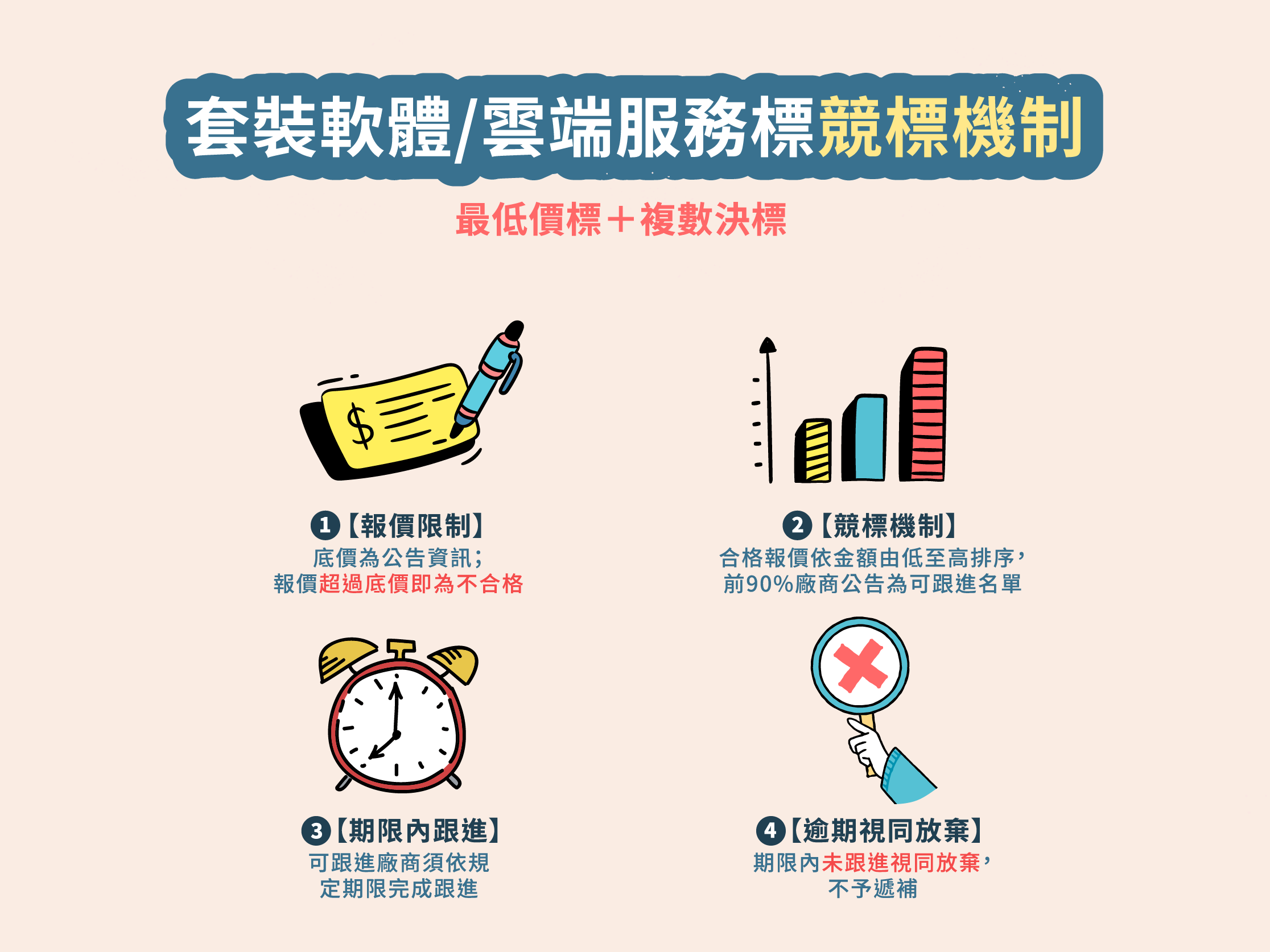 套裝軟體/雲端服務標競標機制圖,完整描述於下方段落