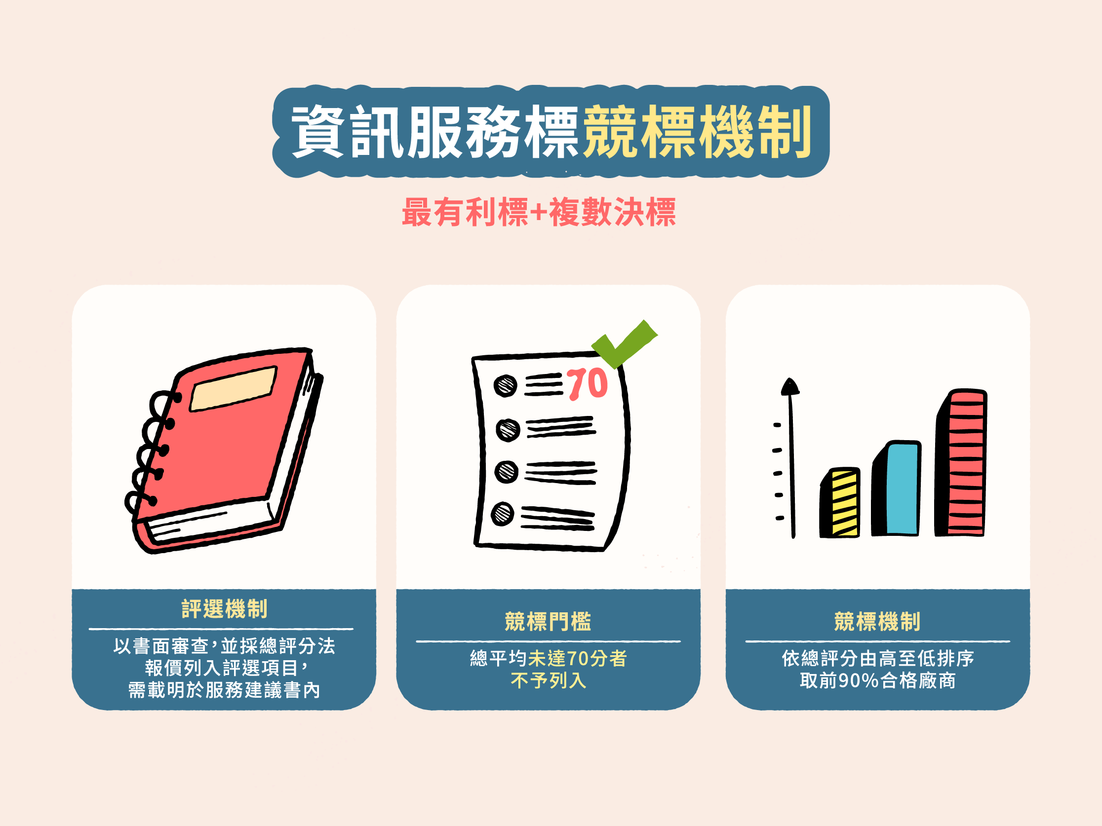 資訊服務標競標機制圖,完整描述於下方段落