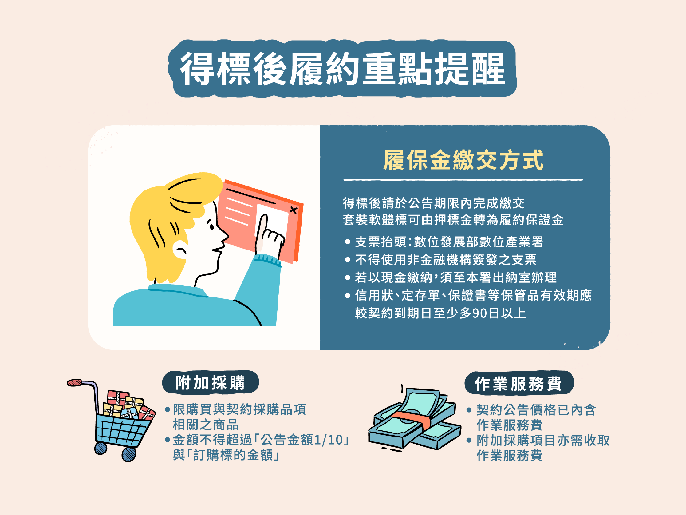 得標後履約重點提醒圖,完整描述於下方段落