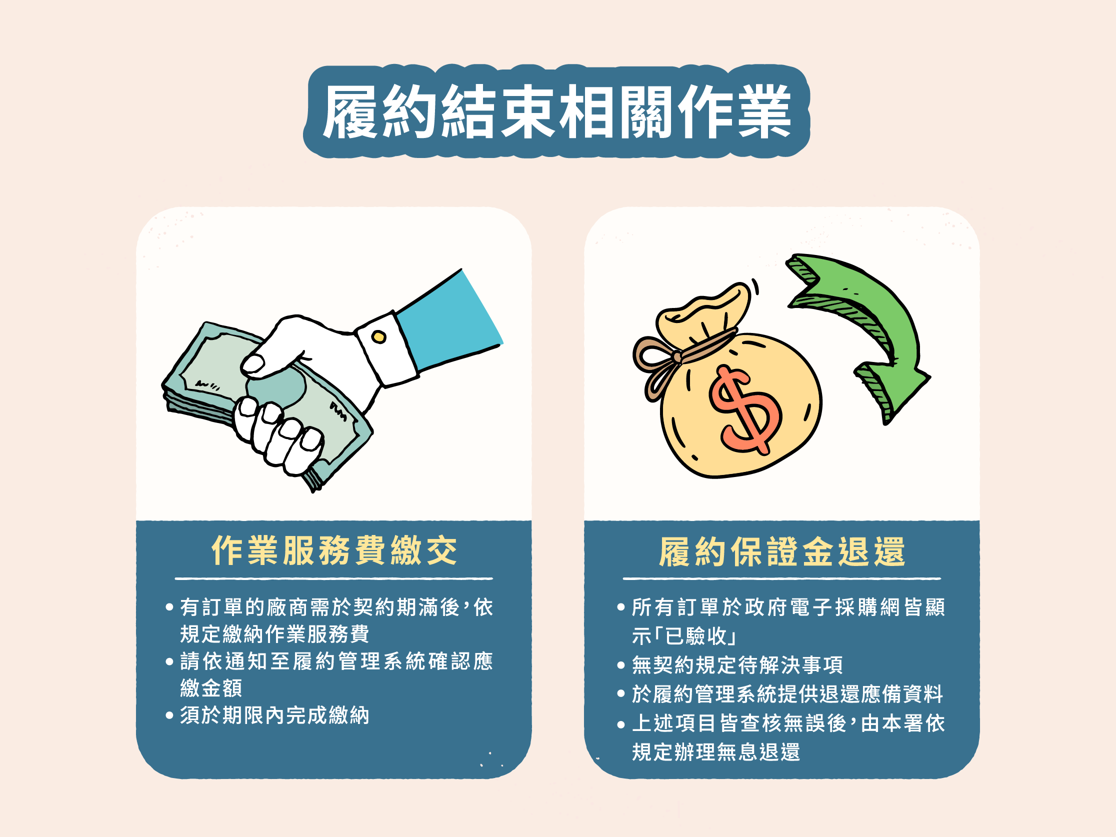 履約結束相關作業圖,完整描述於下方段落