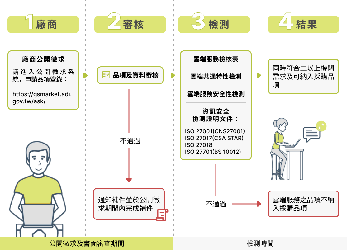 採購資訊-雲端服務標-檢測流程圖，完整描述於下方段落