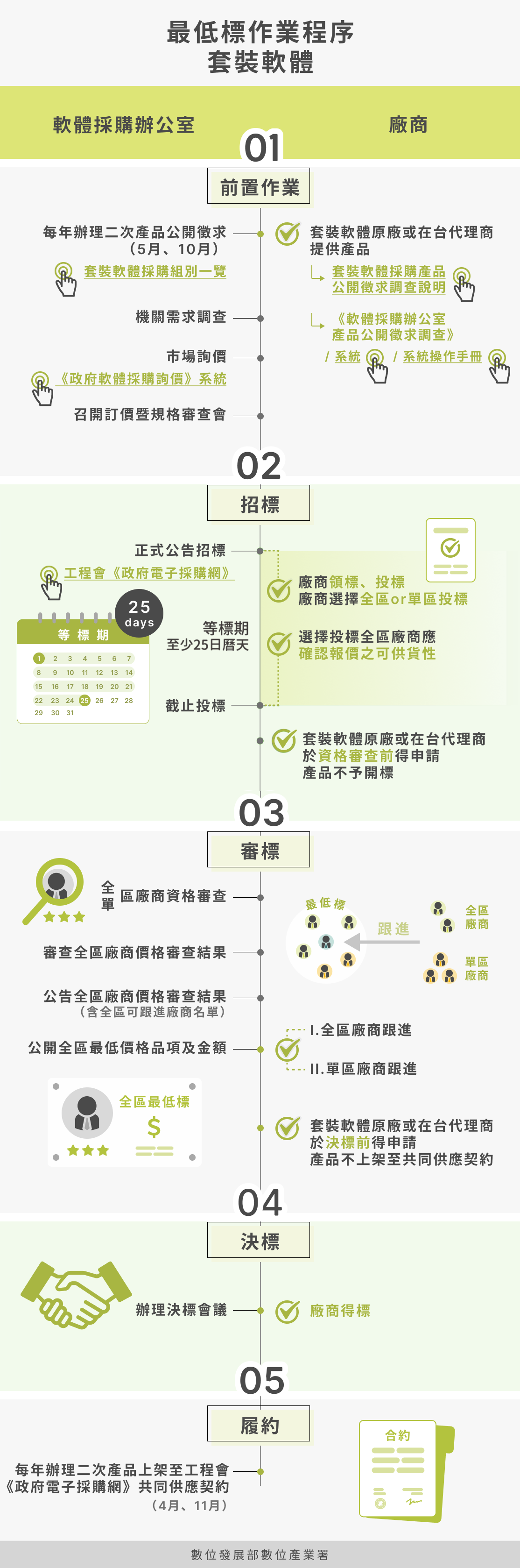 採購資訊-套裝軟體標-採購流程圖，完整描述於下方段落
