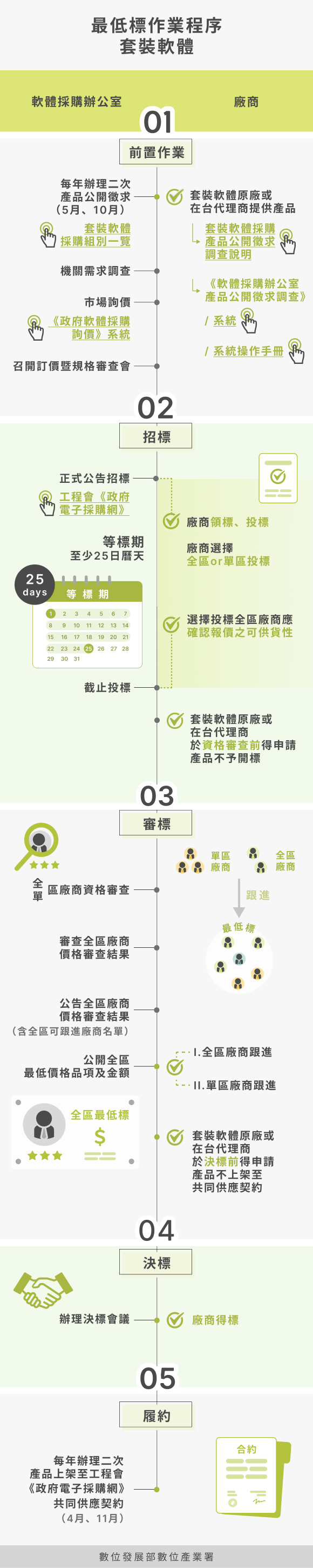 採購資訊-套裝軟體標-採購流程圖，完整描述於下方段落