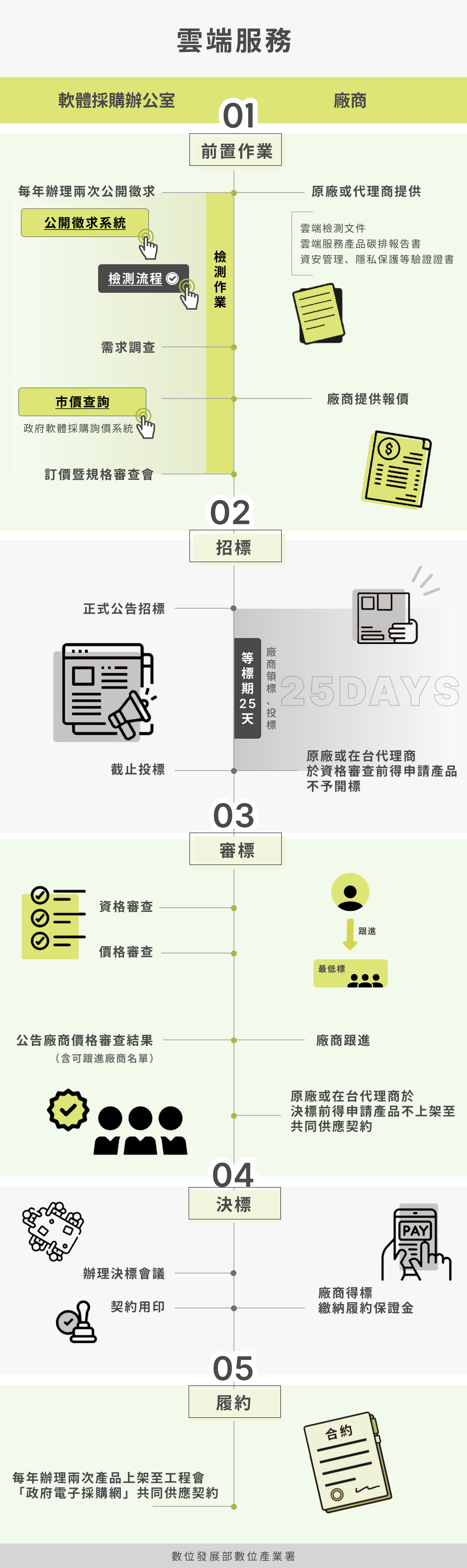 採購資訊-雲端服務標-採購流程圖，完整描述於下方段落