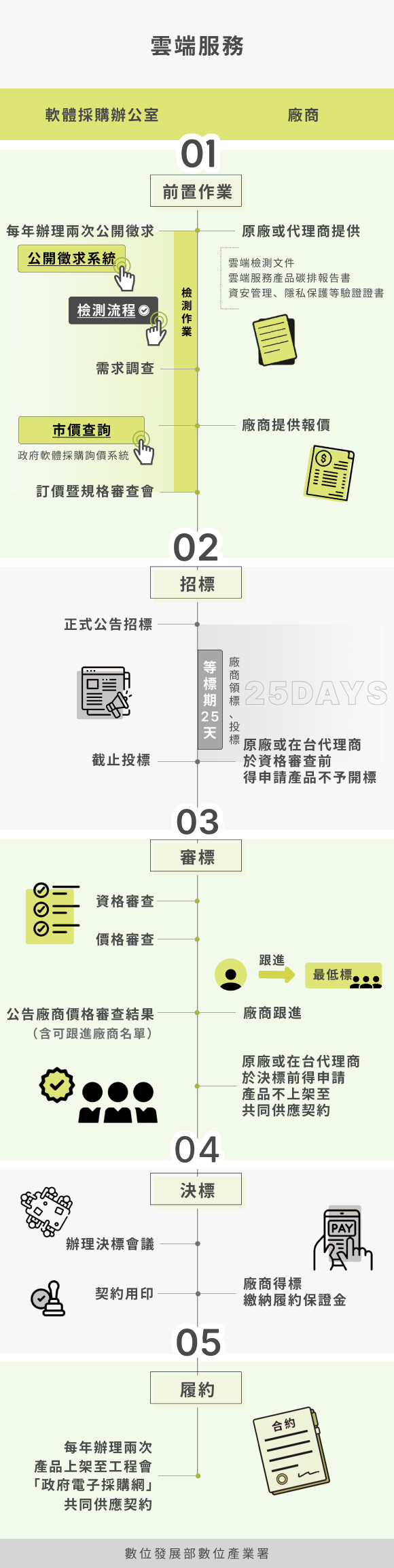 採購資訊-雲端服務標-採購流程圖，完整描述於下方段落