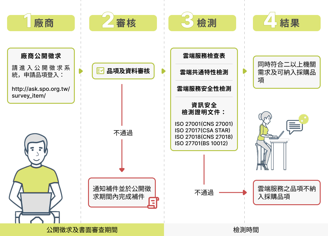 採購資訊-雲端服務標-檢測流程圖，完整描述於下方段落