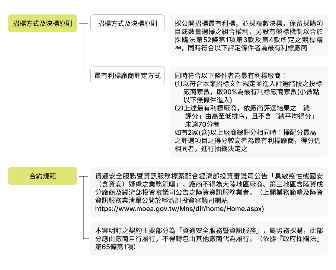 採購資訊-資訊服務標-採購方式圖，完整描述於下方段落