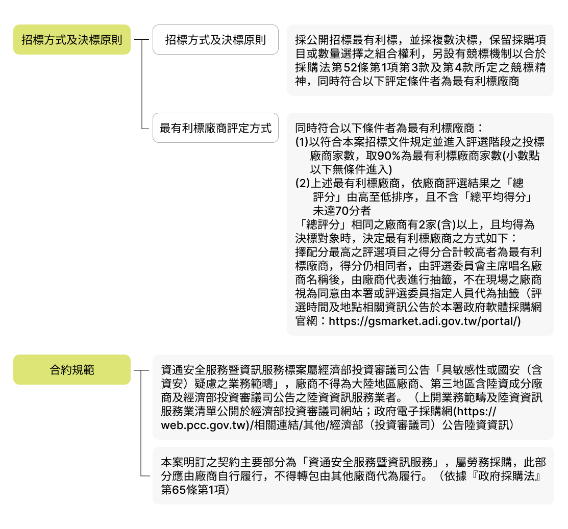 採購資訊-資訊服務標-採購方式圖，完整描述於下方段落