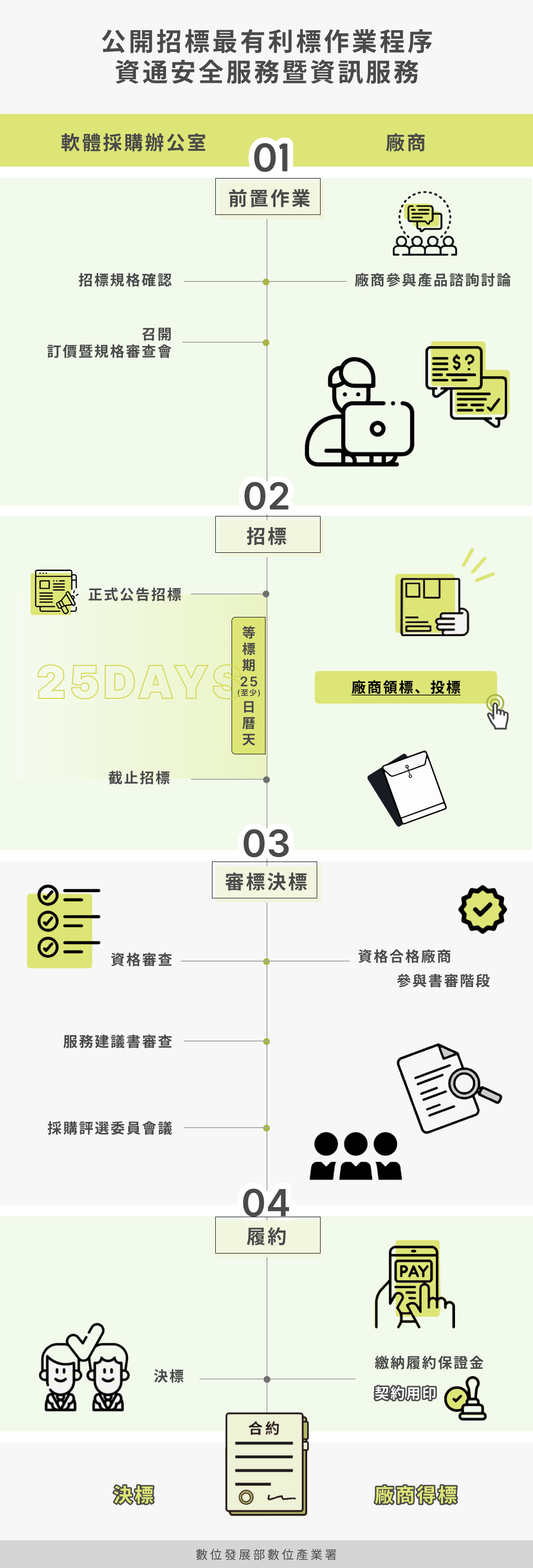 採購資訊-資訊服務標-採購流程圖，完整描述於下方段落