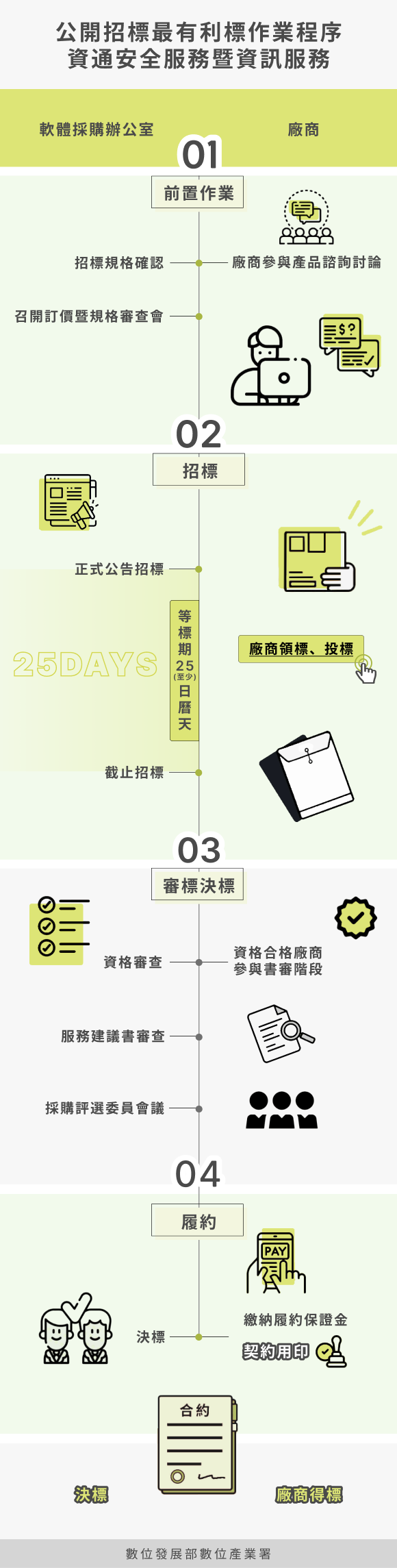 資採購資訊-資訊服務標-採購流程圖，完整描述於下方段落