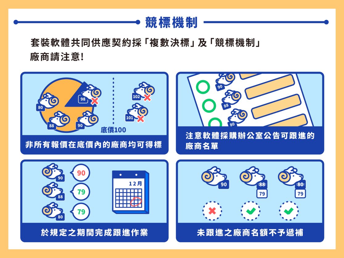 競標機制圖，完整描述於下方段落