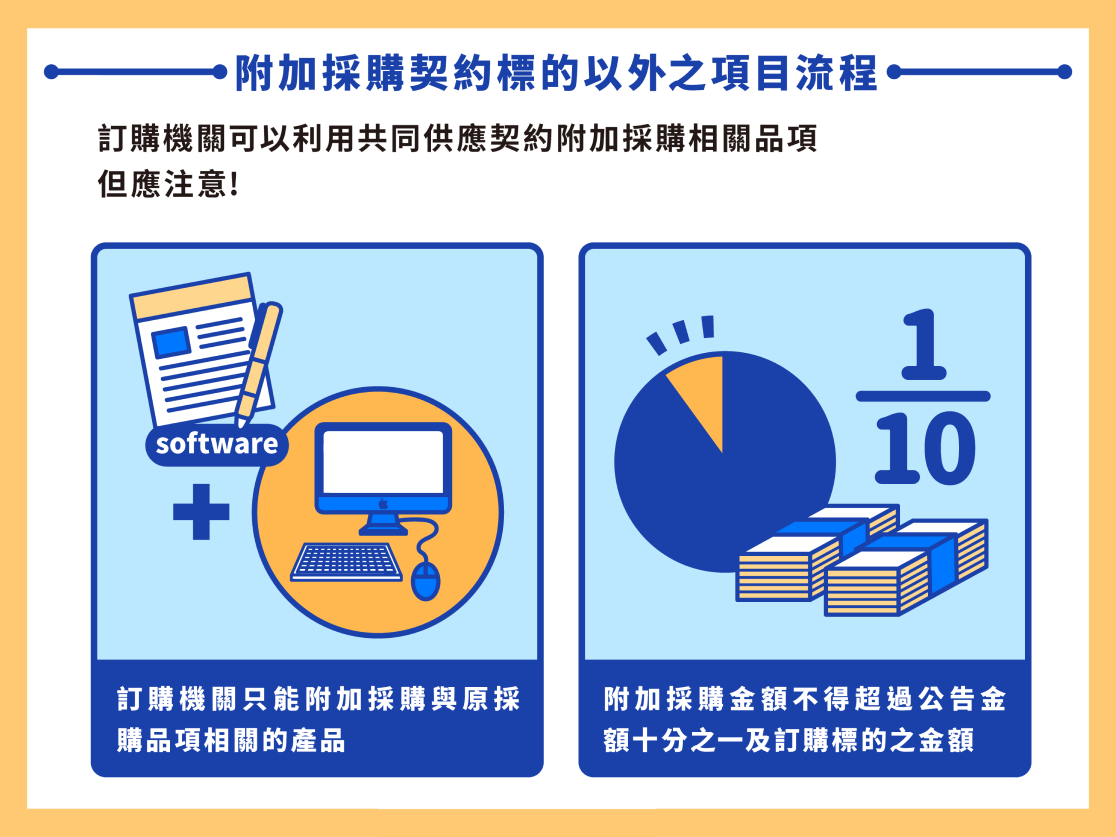附加採購契約標的之外之項目流程圖，完整描述於下方段落