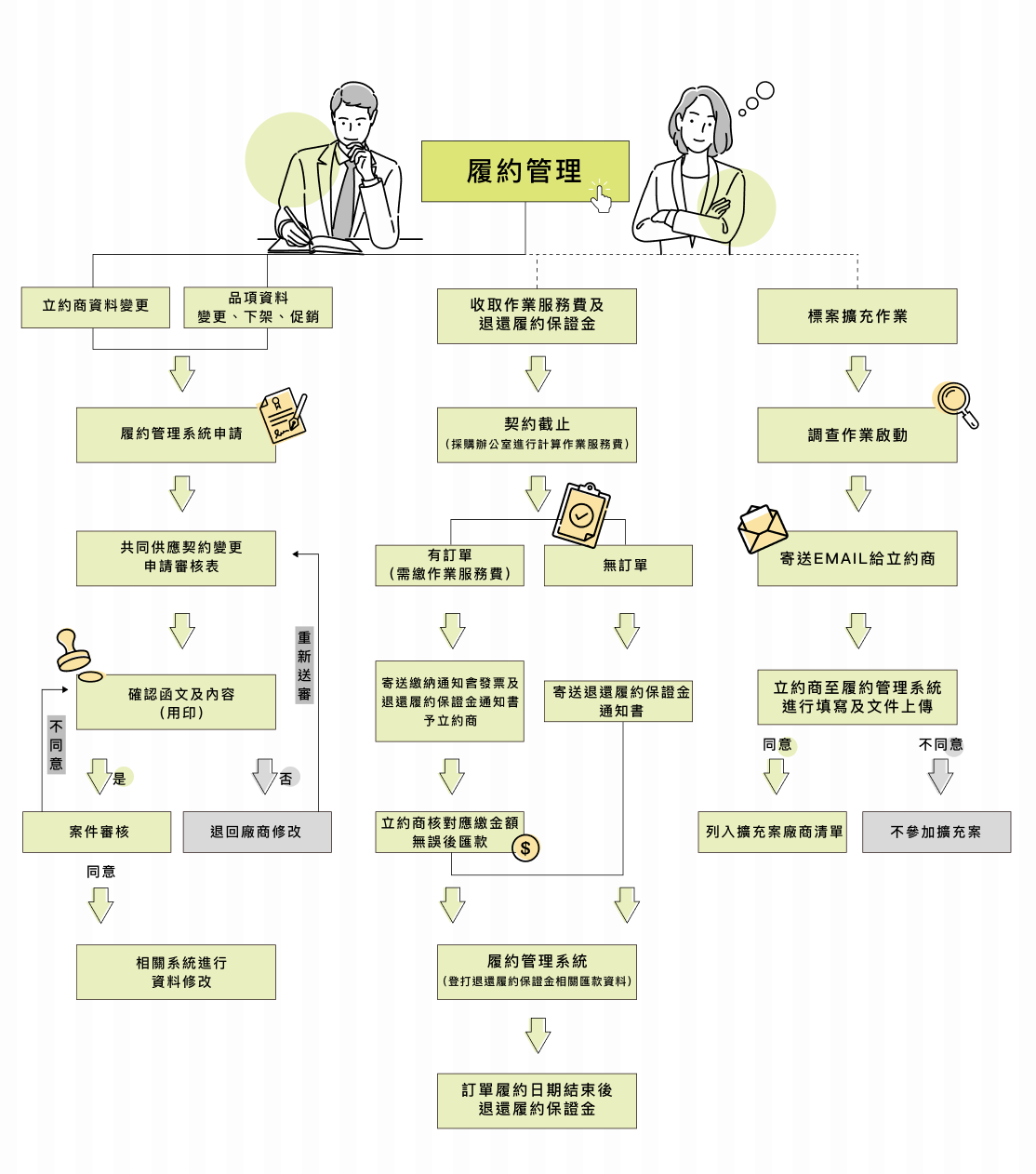 履約管理服務-履約管理圖，完整描述於下方段落