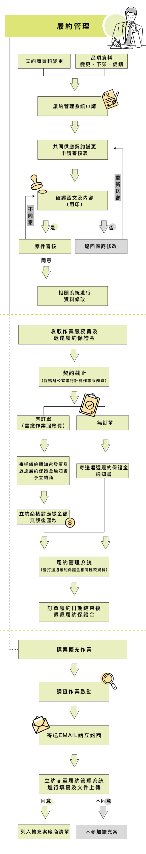 履約管理服務-履約管理圖，完整描述於下方段落