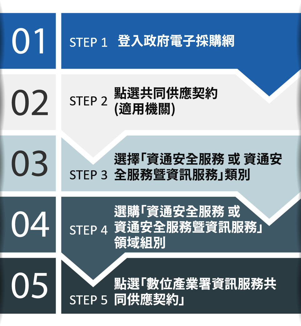 資訊服務購買流程圖片