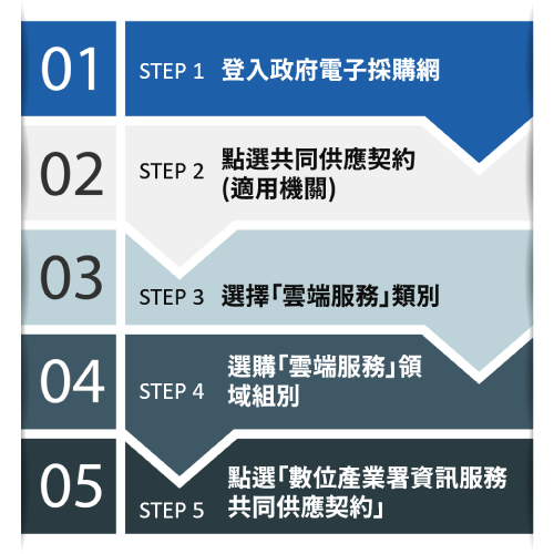 雲端服務購買流程圖片