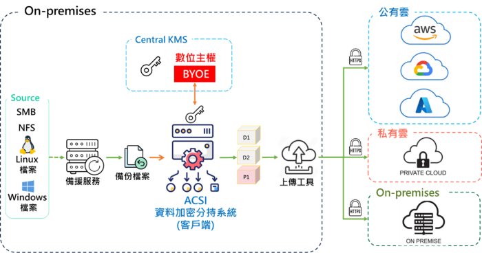 SafeCove 資料加密分持系統(每年訂閱) 使用畫面圖1