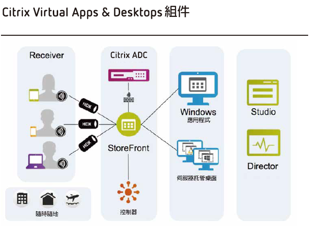 Citrix for Private Cloud (年訂閱) 使用畫面圖，共 2 張