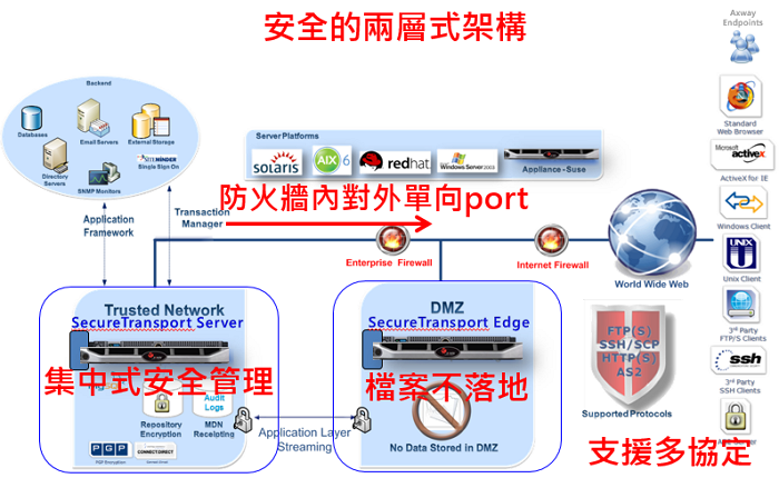 檔案傳輸管理工具-SecureTransport 25 Connections 一年軟體更新維護 使用畫面圖，共 4 張