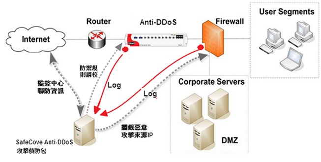 SafeCove DoS/DDoS攻擊偵防包 使用畫面圖，共 2 張