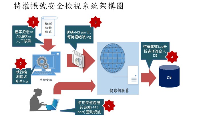 SafeCove 特權帳號檢測包 使用畫面圖，共 3 張