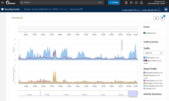 Akamai App & API Protector - 加購功能:Queue IT虛擬排隊系統 兩個虛擬房間 每月授權(已是AAP或AAP With ASM 資安解決方案訂閱戶) 使用畫面圖，共 1 張